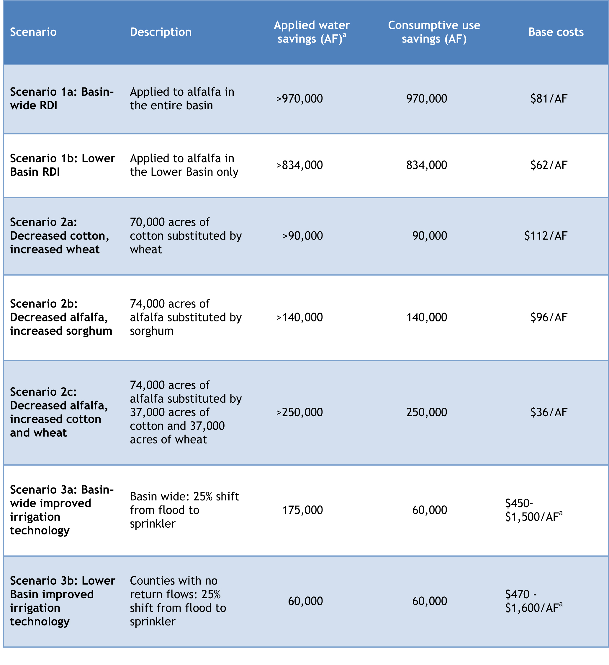 water-to-supply-land-blog-chart