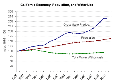 California Economy, Population, and Water Use