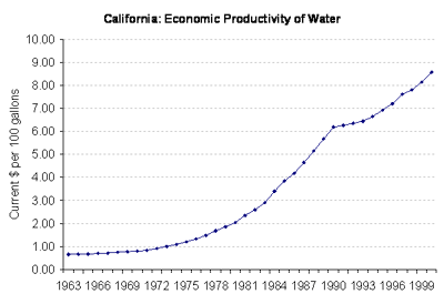 California: Economic Productivity of Water