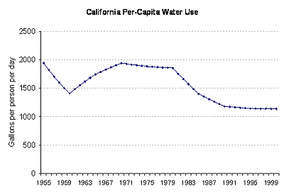 California Per-Capita Water Use
