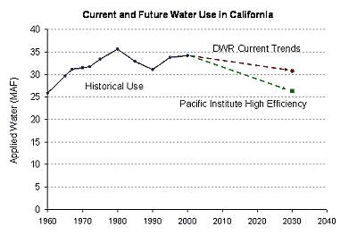 Current and Future Water Use in California