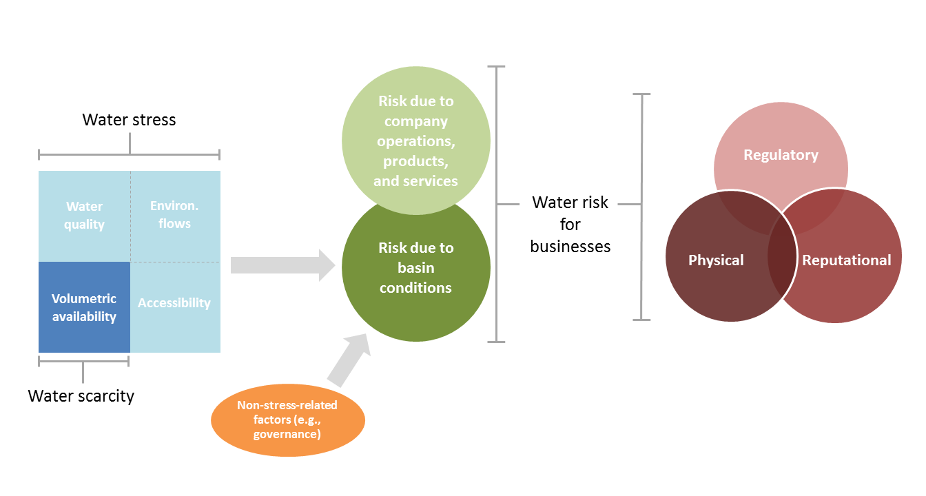 Defining Water Scarcity Water Stress And Water Risk Pacific Institute