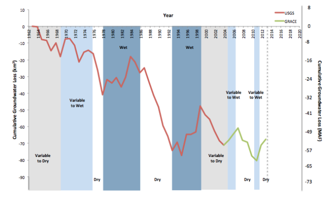 cumulative groundwater losses-4-18