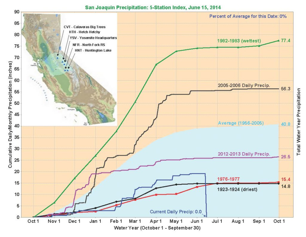 Update From The Pacific Institute California Drought Response Group 