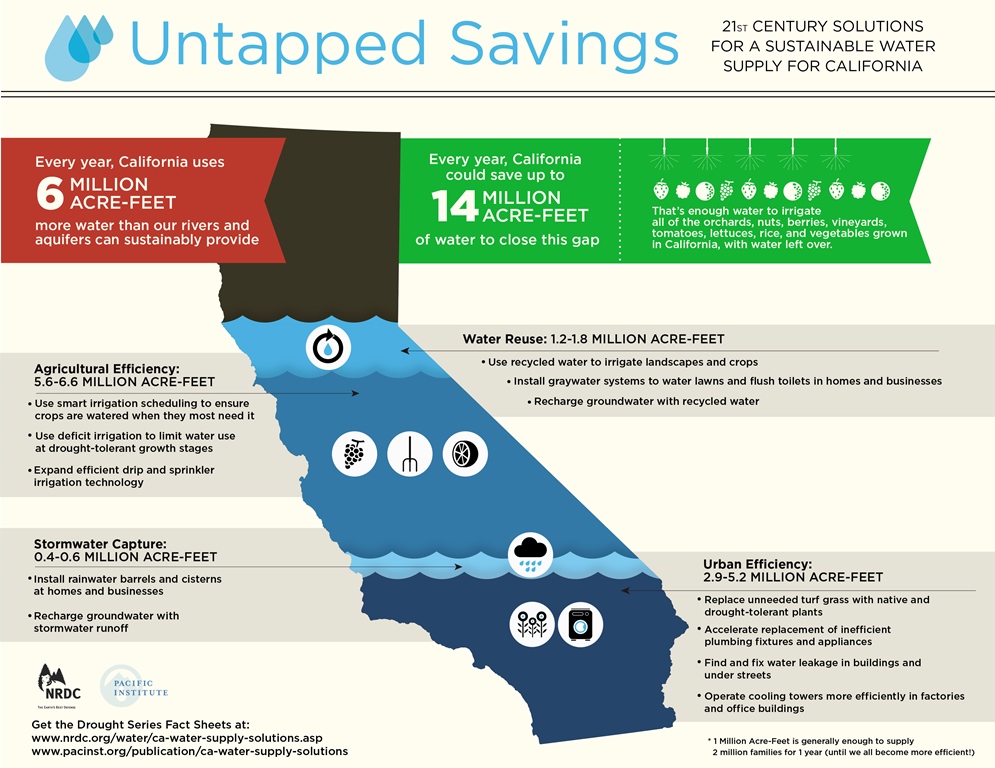 ca water supply solutions fact sheet 2