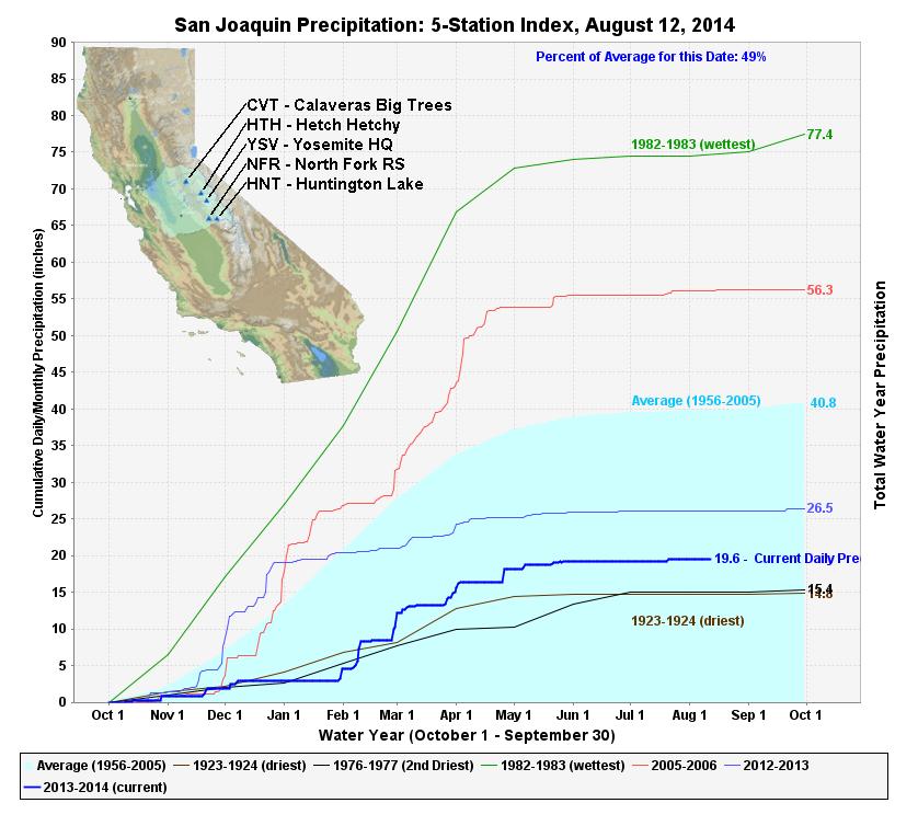 California rainfall totals year to date