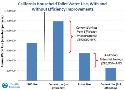 California-toilet-savings-400x289
