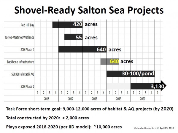 Salton Sea May newsletter blurb chart