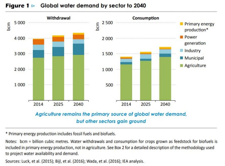 Chart: Where Water Stress Will Be Highest by 2040