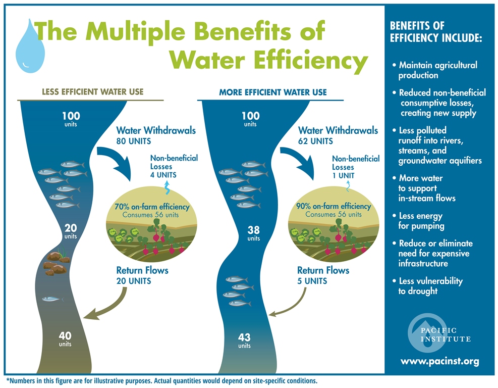 Conservation Of Water Resources