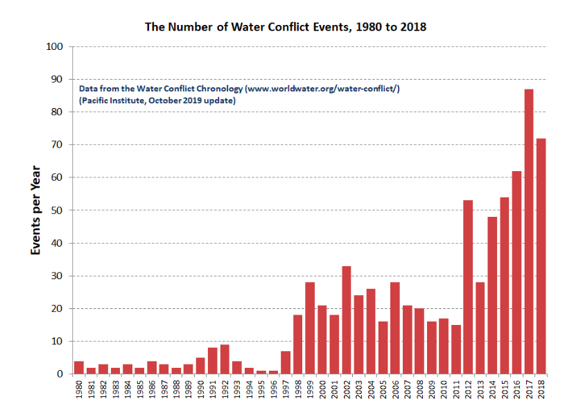 Fig. A6. Comparison between water events reported in the WARICC