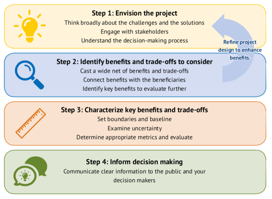 BENEFITS OF USING A PROJECT MANAGEMENT FRAMEWORK