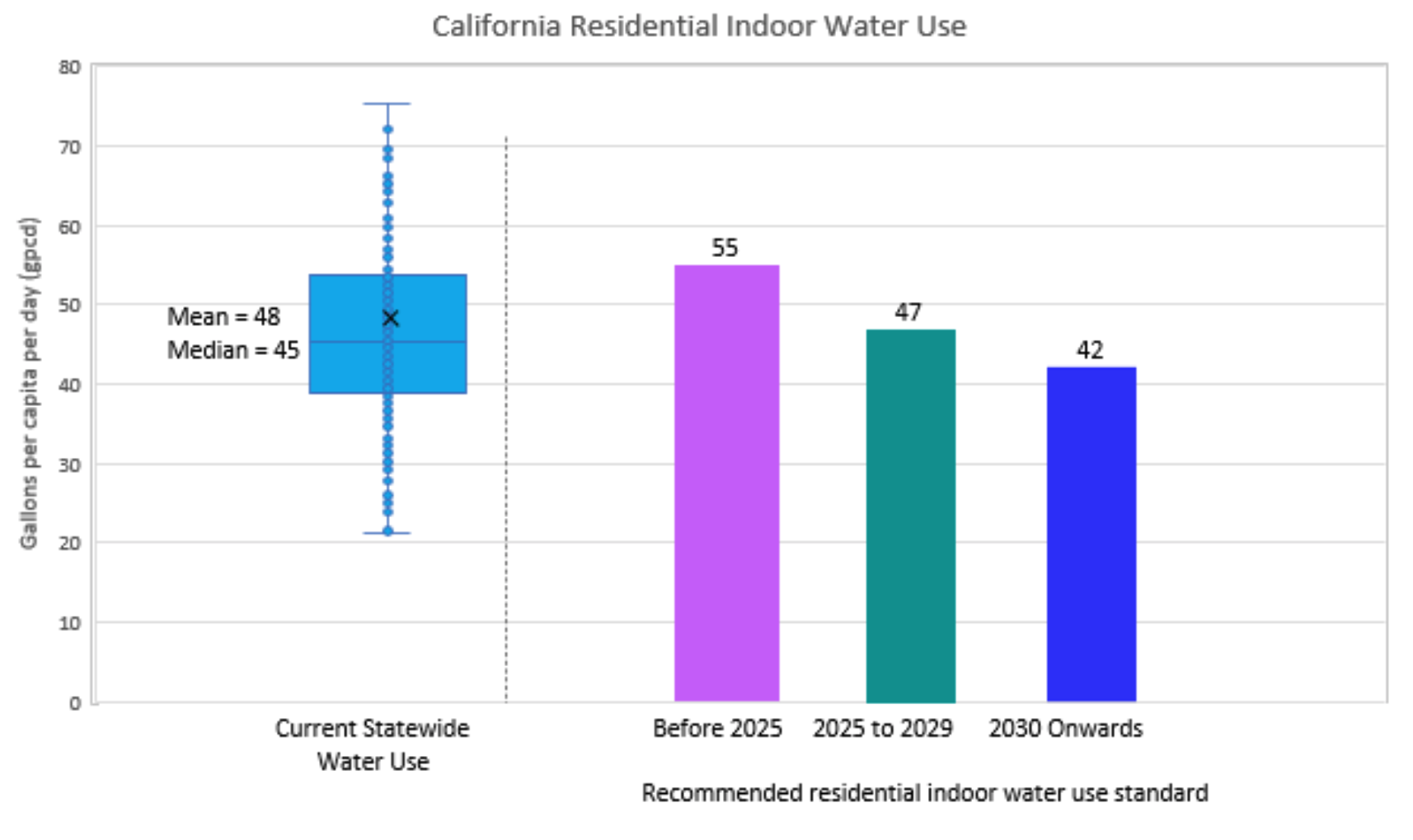 indoor water use graph